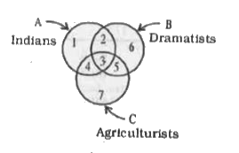 In the given figure, there are three intersecting circles representing certain sections of people. Different sections are marked by numbers 1 to 7. Read the statement below and choose the number of the region which correctly represents the statement:      Statement : Indians who are Dramatists as well as Agriculturists.