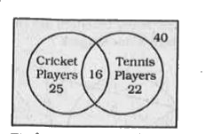 Find out the number of students who play only cricket.