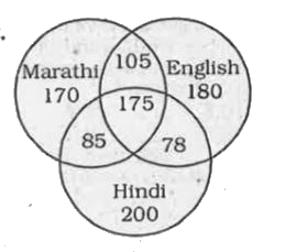 The above  diagram  shows  the   survey  on a sample  of 1000 persons with reference to their knowledge of English , Hindi and Marathi. How many knew only Hindi ?