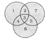 In the given figure, circles represent students studying three different subjects. How many students study all the three subjects ?