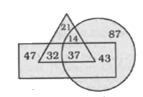 In the given figure, the triangle represents Graduates, rectangle represents Married Persons and circle represents Women. What is the number of those Women who are Graduates but not Married ?