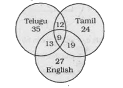 Find out the number of all those people who can speak Tamil and Telugu?
