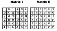 Given below are two Matrices of Twenty-five cells, each containing two classes of alphabets. The columns and rows of Matrix I are numbered from 0 to 4 and that of Matrix II from 5 to 9. A letter from these matrices can be represented first by its row number and the next by its column number. In each of the following questions. identify one set of number pairs out of (1), (2), (3) and (4) which represents the given word.       POST