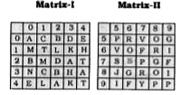 Given below are two Matrices of Twenty-five cells, each containing two classes of alphabets. The columns and rows of Matrix I are numbered from 0 to 4 and that of Matrix II from 5 to 9. A letter from these matrices can be represented first by its row number and the next by its column number. In each of the following questions. identify one set of number pairs out of (1), (2), (3) and (4) which represents the given word.      DONY
