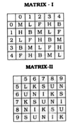 In the following question a word is represented by only one set of numbers as given in any one of the alternatives. The sets of  numbers given in the alternatives are represented by two classes of alphabets as in the two matrices given below . The columns and rows of Matrix I are numbered from 0 to 4 and that of Matrix II from 5 to 9. A letter from these matrices can be represented first by its row and next by column number. For eg. 'B' can be represented by 11, 30, etc. 'U' can be represented by 89 etc. Identify the set for the word FISH.