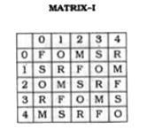 A word is represented by only one set of numbers as given in any one of the alternatives. The sets of numbers given in the alternatives are represented by two classes of alphabets as in two matrices given below. The columns and rows of Matrix I are numbered from 0 to 4 and that of Matrix II are numbered from 5 to 9. A letter from these matrices can be represented first by its row and next by its column, e.g., M can be represented by 14, 21, etc., and can be represented by 59, 78, etc. Similarly, you have to identify the set for the word MIST