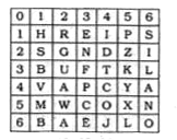 A word is represented by only one set of numbers as given in any one of the alternatives. The sets of numbers given in the alternatives are represented by two classes of alphabets as in the matrix given below. The columns and rows of Matrix are numbered from 0 to 6. A letter from the matrix can be represented first by its row and next by its column, e.g., 'A' can be represented by 42, 62, etc. and 'P' can be represented by 15, 43, etc. Similarly, you have to identify the set for the word 'CALM'.
