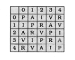 A word is represented by only one set of numbers as given in any one of the alternatives. The sets of numbers given in the alternatives are represented by two classes of alphabets as in two matrices given below. The columns and rows of Matrix I are numbered from 0 to 4 and that of Matrix II are numbered from 5 to 9. A letter from these matrices can be represented first by its row and next by its column, e.g., A' can be represented by 01, 13 etc., and 'S' can be represented by 55, 67 etc. Similarly, you have to identify the set for the letters given. KPRS