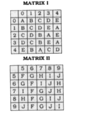 A word is represented by only one set of numbers as given in any one of the alternatives. The sets of numbers given in the alternatives are represented by two classes of alphabets as in two matrices given below. The columns and rows of matrix I are numbered from 0 to 4 and that of matrix II numbered from 5 to 9. A letter from these matrices can be represented first by its row and next by its column e.g., 'B' can be represented by 01, 10, 22, etc. and F can be represented by 55, 76, 86, etc. Similarly. you have to identify the set for the given word - CAGE.