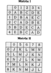 A word is represented by only one set of nurnbers as given in any one of the alternatives. The sets of numbers given in the alternatives are represented by two classes of alphabets as in the matrix given below. The columns and rows of Matrix I are numbered from 0 to 4 and that of Matrix II from 0, 5 to 8. A letter from the matrix can be represented first by its row and next by its column e.g., 'D' can be represented by 03, 10 etc. and 'J' can be represented by 56, 65, etc. Similarly, you have to identify the set for the word 'BLACK'.