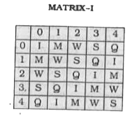 A word is represented by only one set of numbers as given in any one of the alternatives. The sets of numbers given in the alternatives are represented by two classes of alphabets as in two matrices given below. The columns and rows of Matrix I are numbered from 0 to 4 and that of Matrix II are numbered form 5 to 9. A letter form these matrices can be represented first by its row and next by its column, e.g., I can be represented by 00,14 etc., and 'N' can be represented by 59, 68 etc. Similarly, you have to identify the set for the word 'ROAD'.