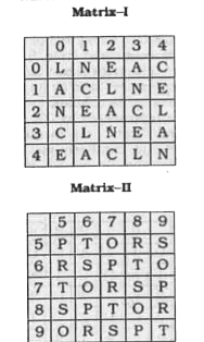 In this question, a word is represented by only one set of numbers as given in any one of the alternatives. The sets of numbers given in the alternatives are represented by two classes of alphabets as in two matrices given below. The columns, and rows of Matrix I are numbered from 0 to 4 and that of Matrix II are numbered from 5 to 9. A letter from these matrices can be represented first by its row and next by its column. e.g. 'A' can be represented by 22, 10 etc and 'P' can be represented by 55, 67, 79 etc. Similarly, you have to identify the set for the word.