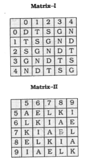 In the question, a word is represented by only one set of numbers as given in any one of the alternatives. The sets of numbers given in the alternatives are represented by two classes of alphabets as in two matrices given below. The columns and rows of Matrix I are numbered from 0 to 4 and that of Matrix II arc numbered from 5 to 9. A letter from these matriccy can be represented first by its row and next by its column, e.g., G can be represented by 03, 12, etc., and 'L' can be represented by 57, 65, etc. Similarly you have to identify the set for the word 'DATE'