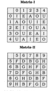 In this question, a word is represented by only one set of numbers as given in any one of the alternatives. The sets of numbers given in the alternatives are represented by two classes of alphabet as in two matrices given below. The columns and rows of Matrix-I are numbered from 0 to 4 and that of Matrix-II are numbered from 5 to 9. A letter from these matrices can be represented first by its row and next by its column, e.g., 'A' can be represented by 02, 10, etc., and 'B' can be represented by 57, 65, etc. Similarly you have to Identify the set for the word 'FADE