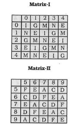A word is represented by only one set of numbers as given in any one of the alternatives. The sets of numbers given in the alternatives are represented by two classes of alphabet as shown in the given two matrices. The columns and rows of Matrix-I are numbered from 0 to 4 and that of Matrix-II are numbered from 5 to 9. A letter from these matrices can be represented first by Its row and next by Its column for example, ‘G ' can be represented by 13, 44, etc., and 'F' can be represented by 67, 86, etc. Similarly, you have to identify the set for the word 'MICE'.