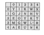 A word is represented by only one set of numbers as given in any one of the alternatives. The sets of numbers given in the alternatives are represented by two classes of alphabet as shown in the given two matrices. The columns and rows of Matrix-I are numbered from 0 to 4 and that of Matrix-II are numbered from 5 to 9. A letter from these matrices can be represented first by its row and next by its column, for example, 'Y' can be represented by 00, 22 etc., and 'U' can be represented by 42, 59, etc., Similarly, you have to identify the set for the word