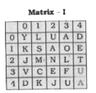A word is represented by only one set of numbers as given in any one of the alternatives. The sets of numbers given in the alternatives are represented by two classes of alphabet as shown in the given two matrices. The columns and rows of Matrix-I are numbered from 0 to 4 and that of Matrix-II are numbered from 5 to 9. A letter from these matrices can be represented first by its row and next by its colum, for example 'E' can be represented by 14, 67 etc, and 'N' can be represented by 22, 75 etc. Similarly, you have to identify the set for the word 'MALE'.