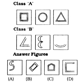 There are two classes of three figures each. Class 'A' figures differ in certain way from figures in Class 'B'. Which two of the four answer figures belong to Class 'A' ?