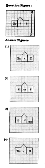 If a mirror is placed on the line MN, then which of the answer figures is the right image of the given figure?