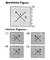 If a mirror is placed on the line MN, then which of the answer figures is the right image of the given figure?