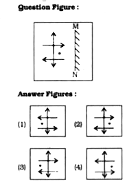 If a mirror is placed on the line MN, then which of the answer figures is the right image of the given figure ?