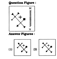 If a mirror is placed on the line MN, then which of the answer figures is the right image of the given figure ?