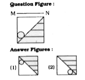 If a mirror is placed on the line MN, then which of the answer figures is the right image of the given figure ?