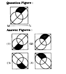 If a mirror is placed on the line MN, then which of the answer figures is the right image of the given figure ?