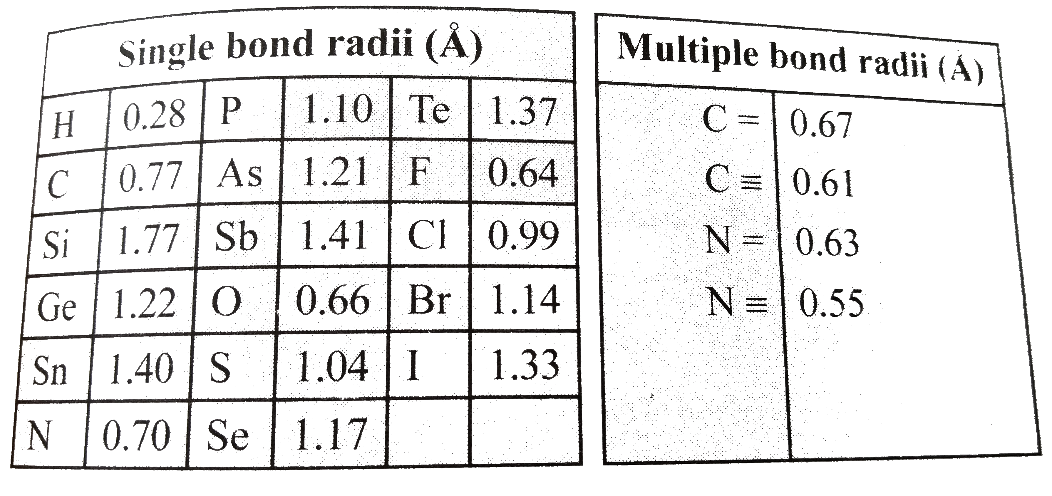 Related Videos Of The Single And Multiple Bond Radii Of Some Elements Given In The Following Table Calculate The Bond Lengths In Br A Sci 2 Br B Nh 3 Br C Ch 2 Ci 2