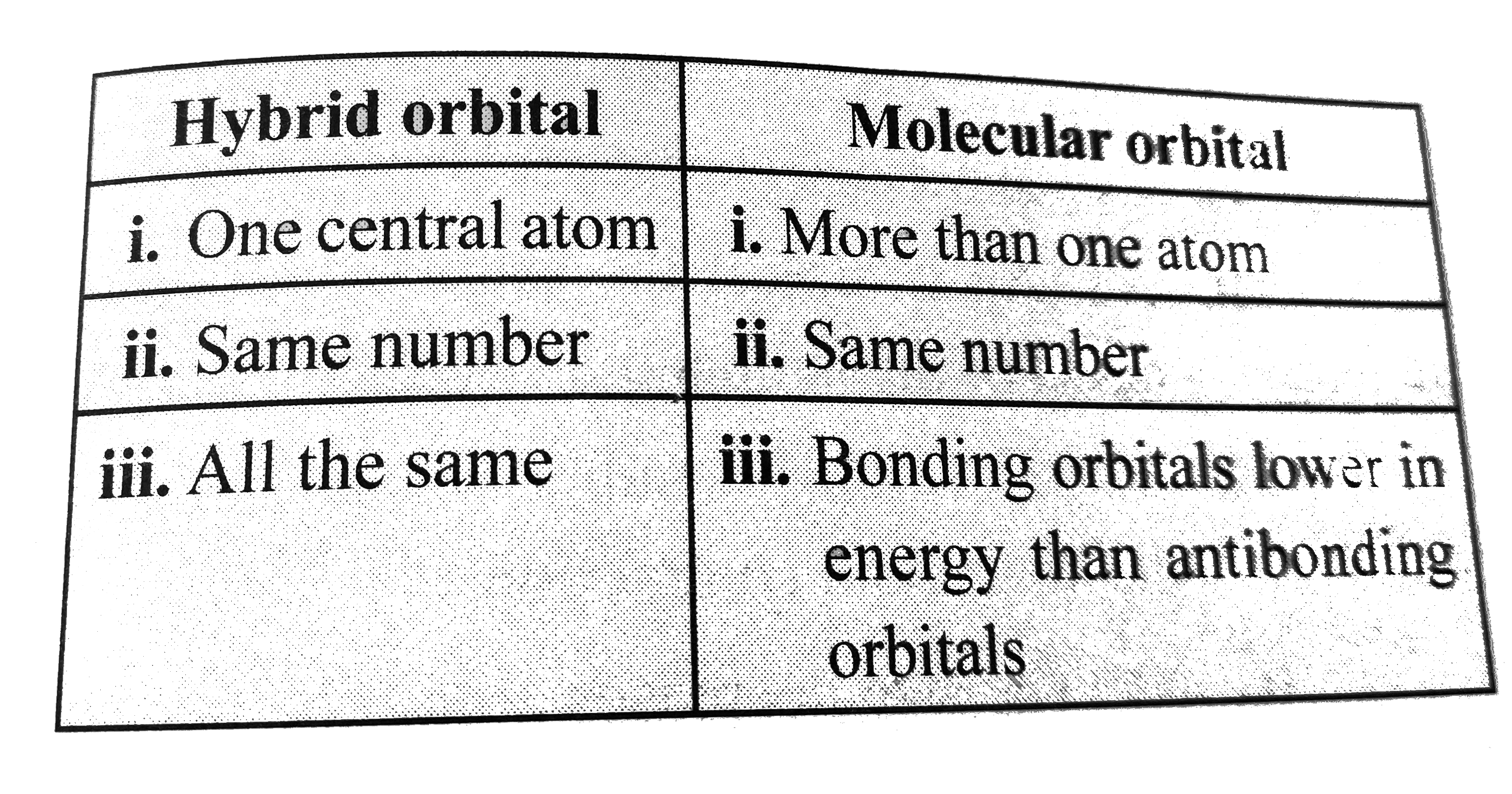 Compare and contrast the concepts of hybrid orbitals and molecular orbitals with respect to   (i) The number of atoms involved   (ii) The number of orbitals produced from a given number of ground state orbitals   (iii) The energies of the resulting orbitals with respect to one another   (b) Distinguish between non-bonding and antibonding orbitals    .