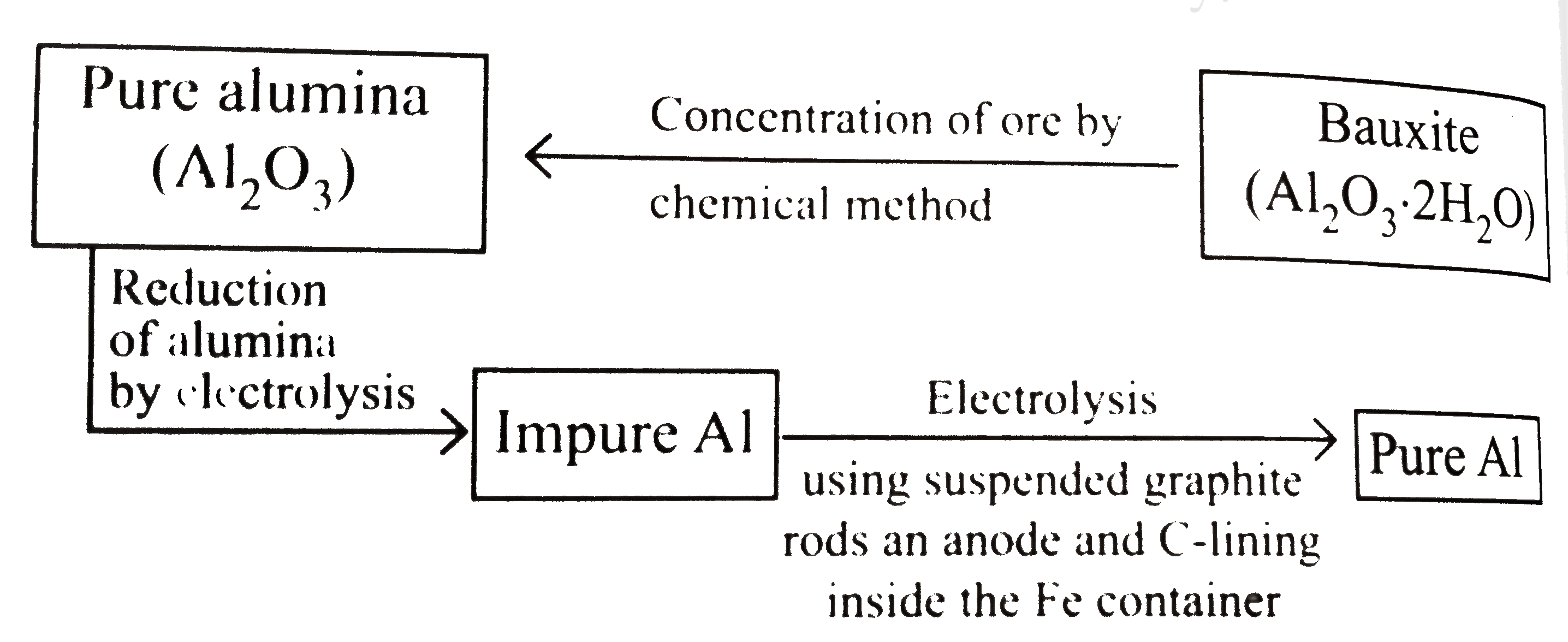Extraction of aluminium can be understood by :      Electrolytric reduction of Al(2) O(3) :   Electrolysis : Al(2) O(3) + Cryolite + CaF(2)   Cathode : Carbon inside the Fe container   Anode : Graphite rods.   Coke power is spread over the molten electroltyte to.