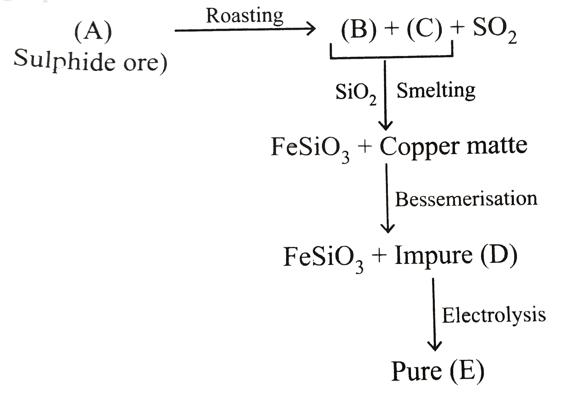 Composition of copper matte is.  (a)C
u
(2)
S
+
F
e
S
 (small amount)

 (b)
C
u
(2)
S
+
F
e
S
 (small amount)

 (c)	
C
u
(2)
+
F
e
S
O
(4)
 (small amount)

 (d)
C
u
(2)
S
+
F
e
O
 (small amount)