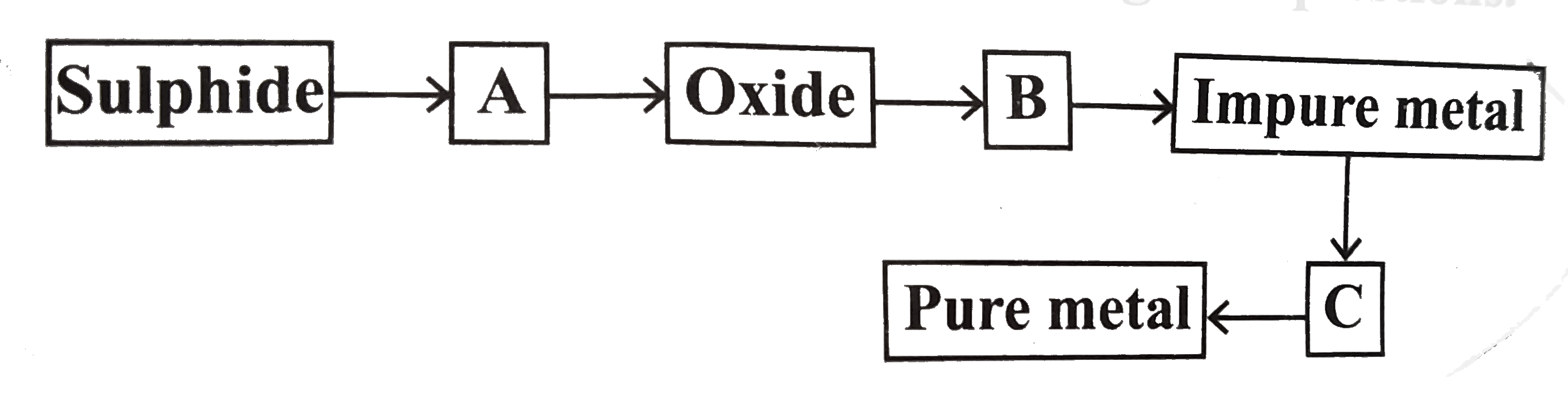 From the following flowsheet for the extraction of pure metal, answer the given questions.      (v) Reduction  of oxides to elements with carbon generally takes place at high temperature, hence Al is used in aluminothermite process. It is because :