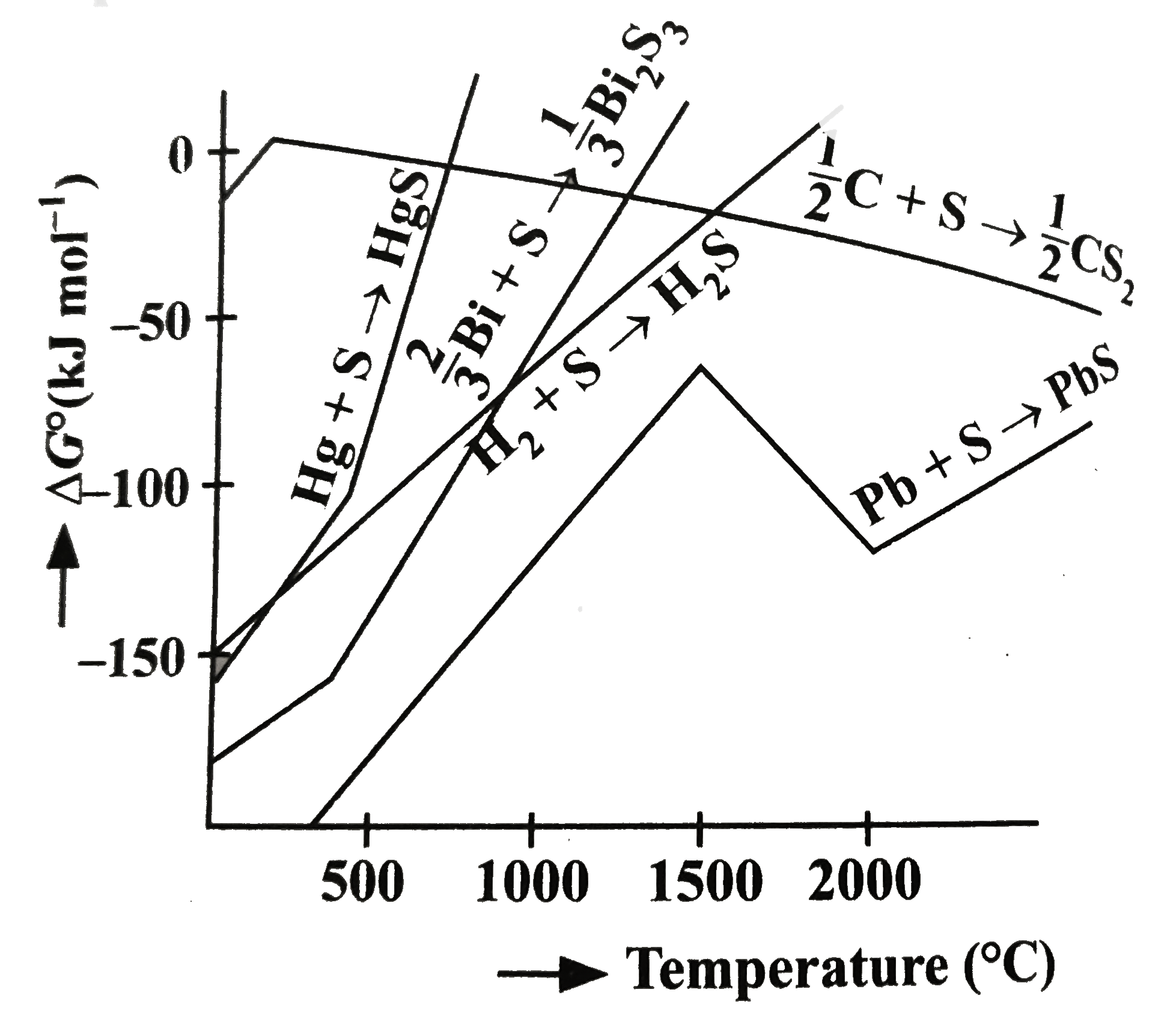 the-ellingham-diagram-for-a-number-of-metallic-sulphides-is-shown-below