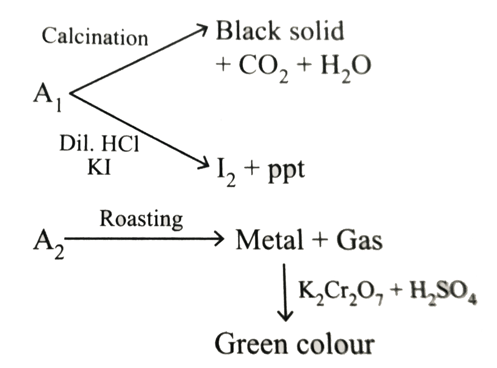 A1 and A2 are two ores of metal M.A1 on calcination gives black precipitate, CO2 and water. Identify A1 and A2.