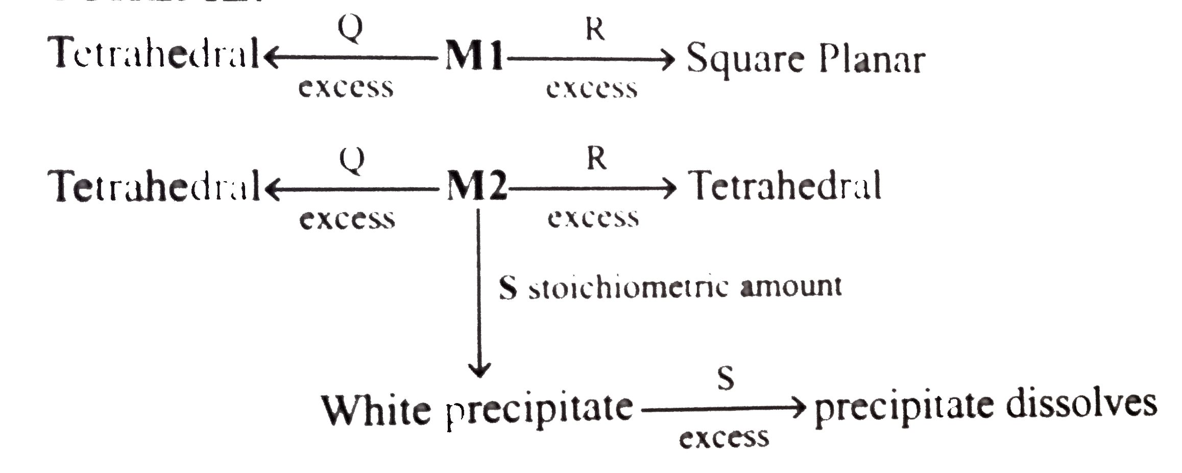 An aqueous solution of metal ion MI reacts separately with reagents Q and R in excess to give tetrahedral and square planar complexes, respectively An aqueous solution of another metal ion M2 always forms tetrahedral complexs with theses reagents. Aqueous solution of M2 on reaction with reagent S gives white precipitate which dissolves in excess of S The reactions are summarised in the scheme given below:  SCHEME :