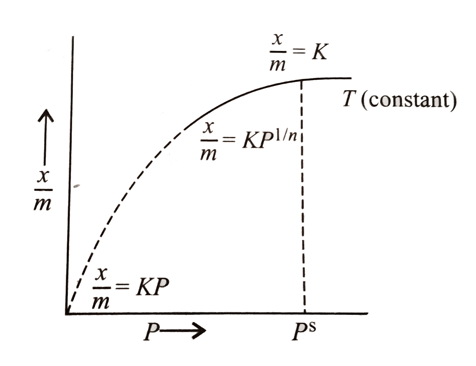 determine-the-value-ofn-in-freundlich-adsorption-isotherm-in-thecase-of