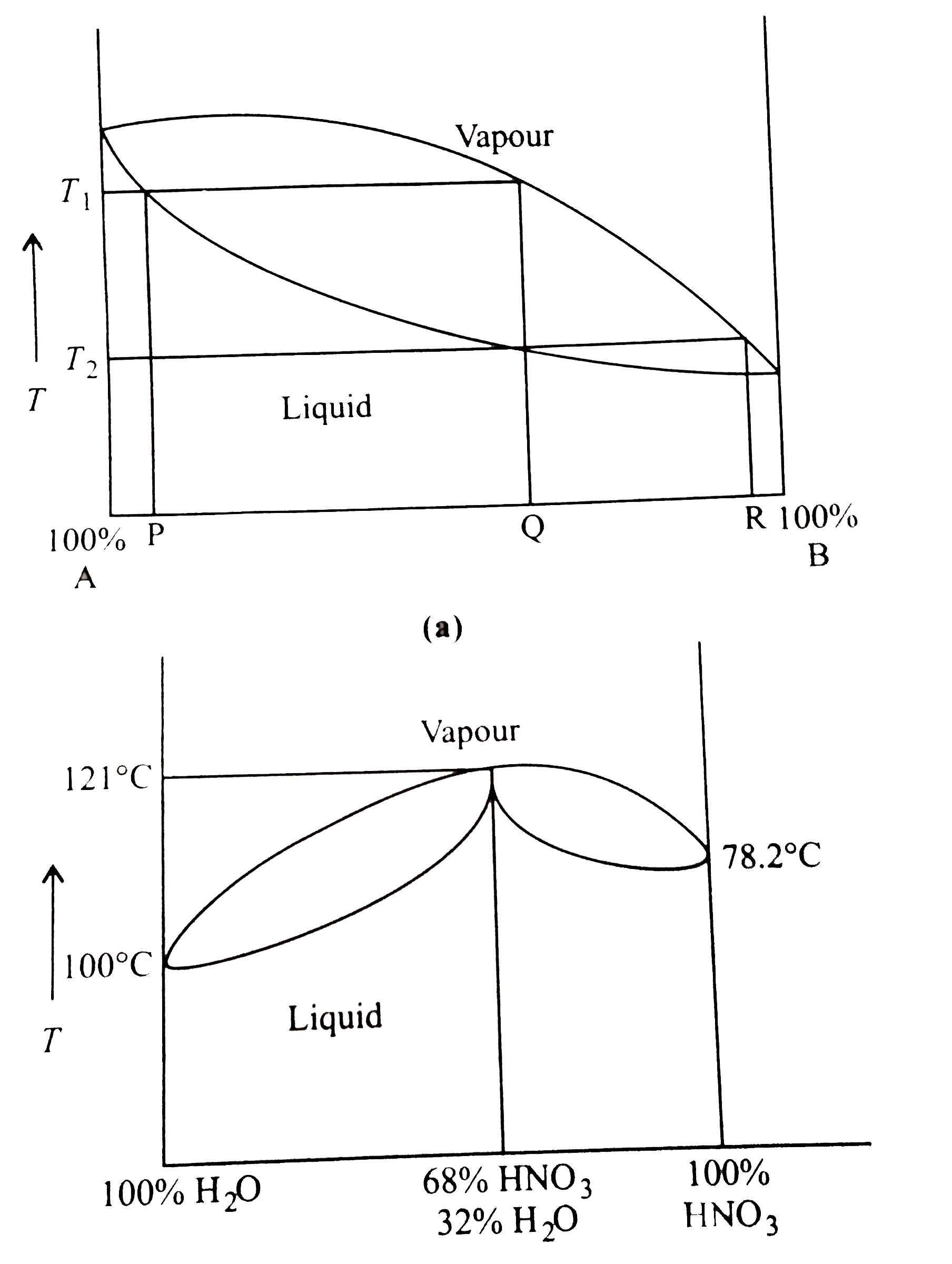 represents the distillation of mixture of liquid A and liquid B which gives both of pure liquid A and B . Represents the azeotropic mixture of HNO(3) and H(2)O which distillation gives an azeotropic mixture and either of pure liquid. We cannot separate both the pure liquid, i.e., H(2)O and HNO(3).   At temperature T(1) and composition Q, which of the following is true?     a.Vapour phase is richer in 
B
 while liquid phase is richer in 
A
.

 b.Distillation of composition 
Q
 gives only pure 
A
.

 c.Distillation of composition 
Q
 gives only pure 
A
 and pure 
B
.

 d.Distillation of composition 
Q
 gives higher percentage of 
B
 and 
A
.