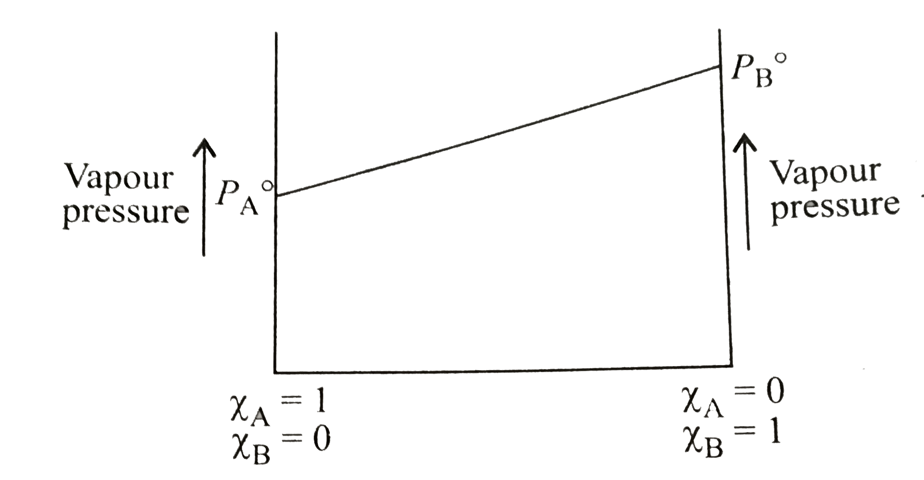 The following is a graph plotted between the vapour pressure of two volatile liquids against their respective mole fractions. Which  of the following statements is/are correct?