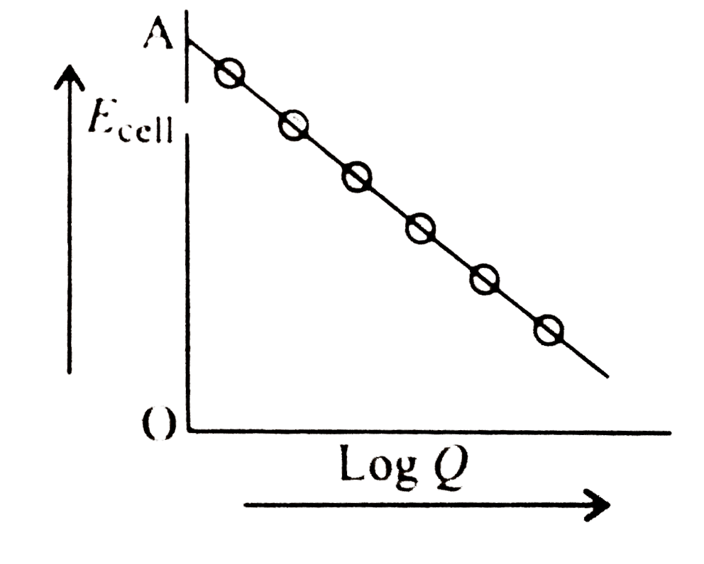 Zn+Cu^(2+)(aq)hArrCu+Zn^(2+)(aq).   Reaction quotient is Q=([Zn^(2+)])/([Cu^(2+)]) . Variation of E(cell) with log Q is of the type with OA=1.10 V.E(cell)  will be 1.1591V when