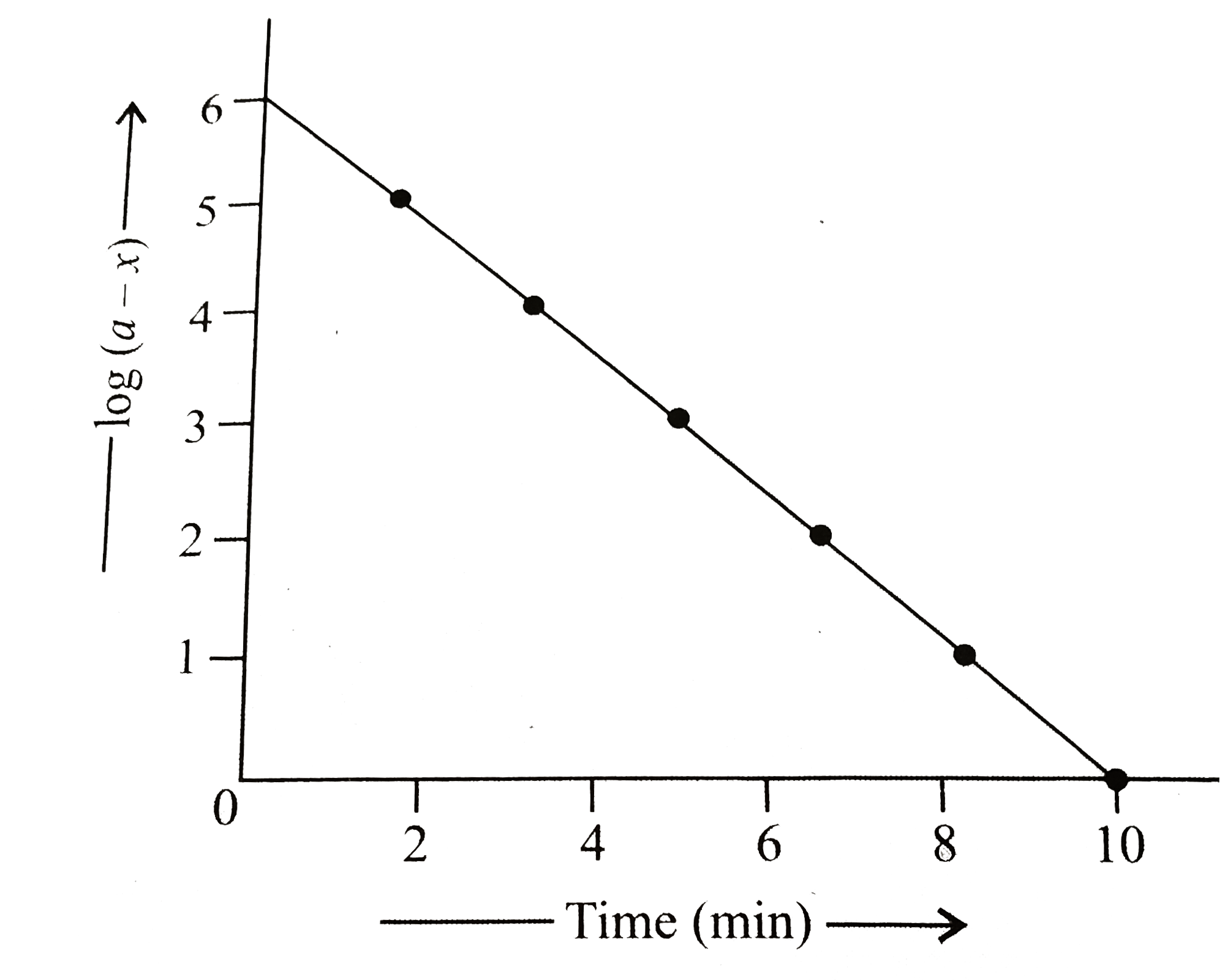 The converison of vinyl allyl ether to pent-4-enol follows first order kinetics. The following plot is obtained for such a reaction:      The rate constant for the reaction is