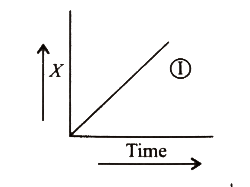 The graph between concentration (X) of the Product and time of the reaction Ararr B is of the type 1. Hence, graph between -(d[A])/(dt) and time will be of the type: