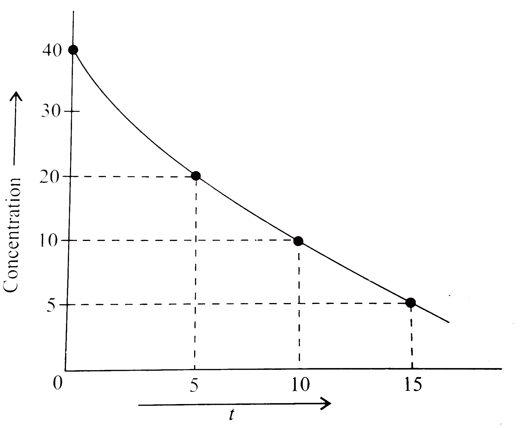 For a reaction , a graph was plotted between reactant concentration c and time as shown in the figure below.      Identify the order of the reaction with respect to the reactant. Can the concentration of the reactant be theoretically zero after infinite time?
