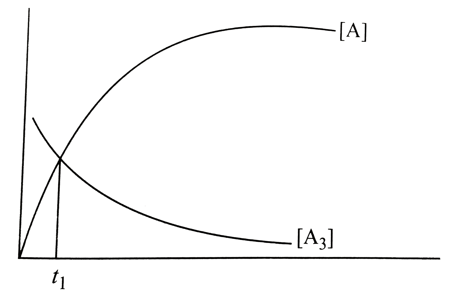 Using the given graph showing concentration of reactants and Products as a function of times for the reaction:   A(3) rarr 3A   The time t(1) corresponds to