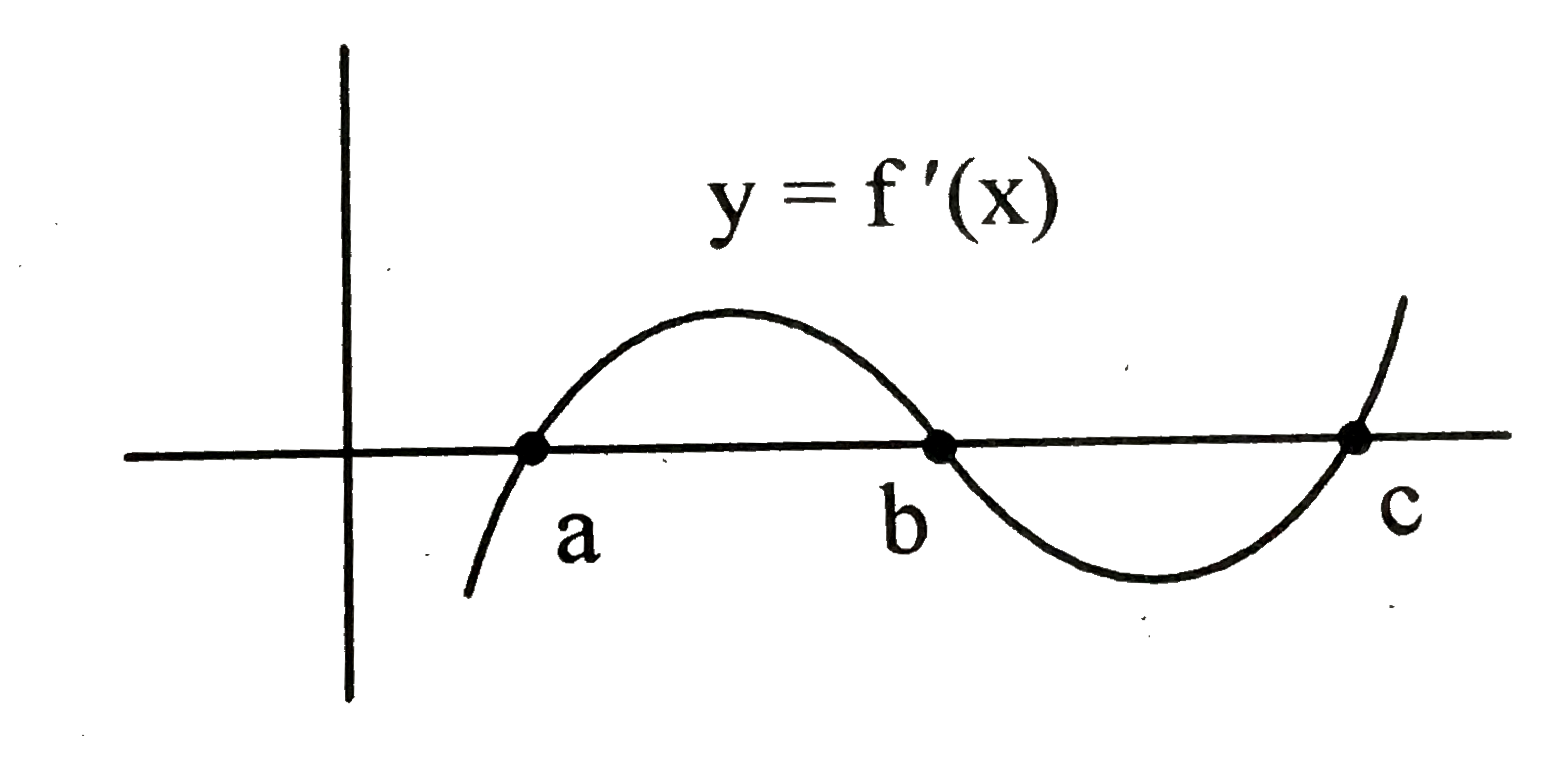 The figure shown below  is the graph  of the derivative of some function y = f'(x)'.        Then