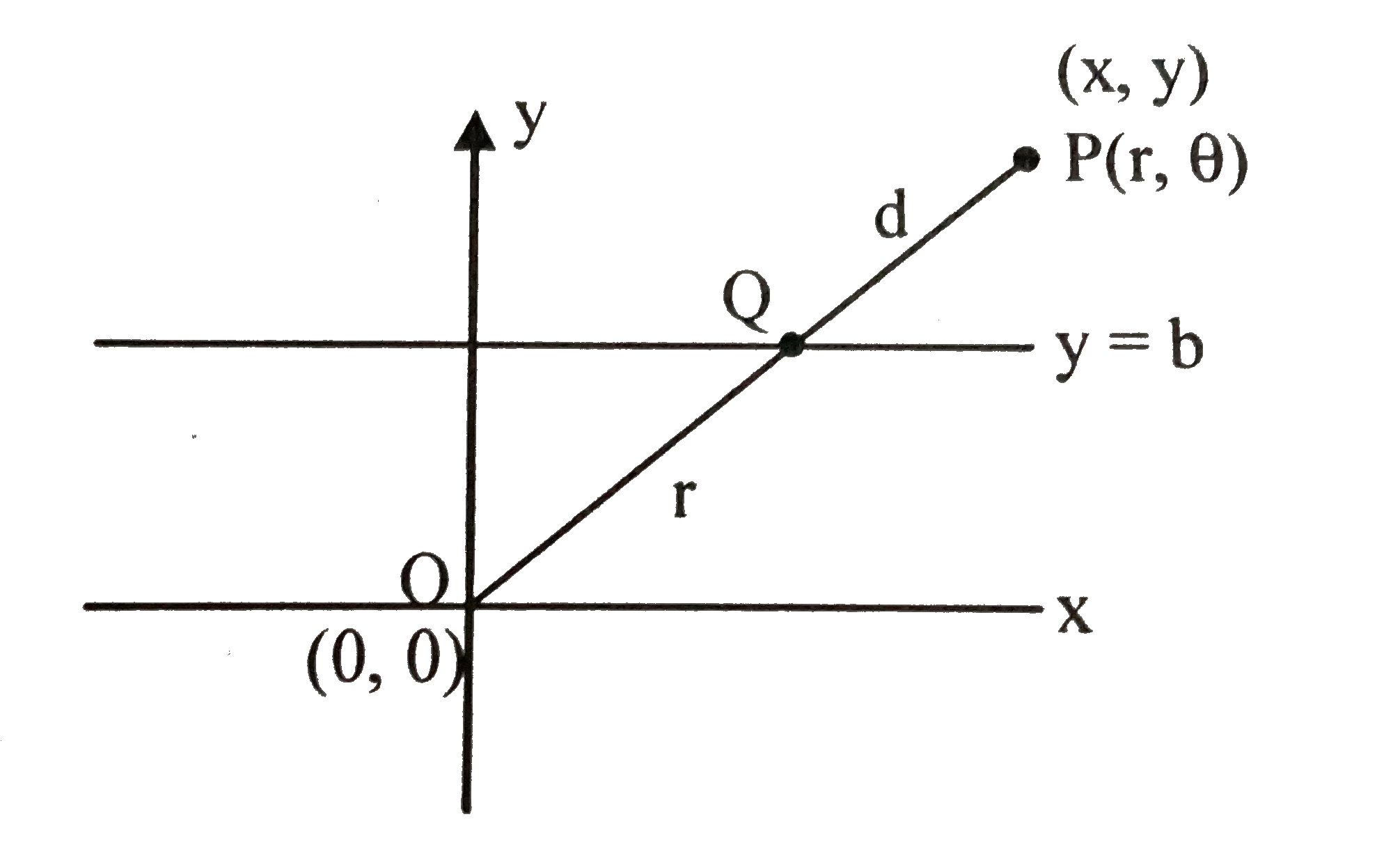 Let B Dgt0 The Locus Of All Points P R Theta For Which The Line