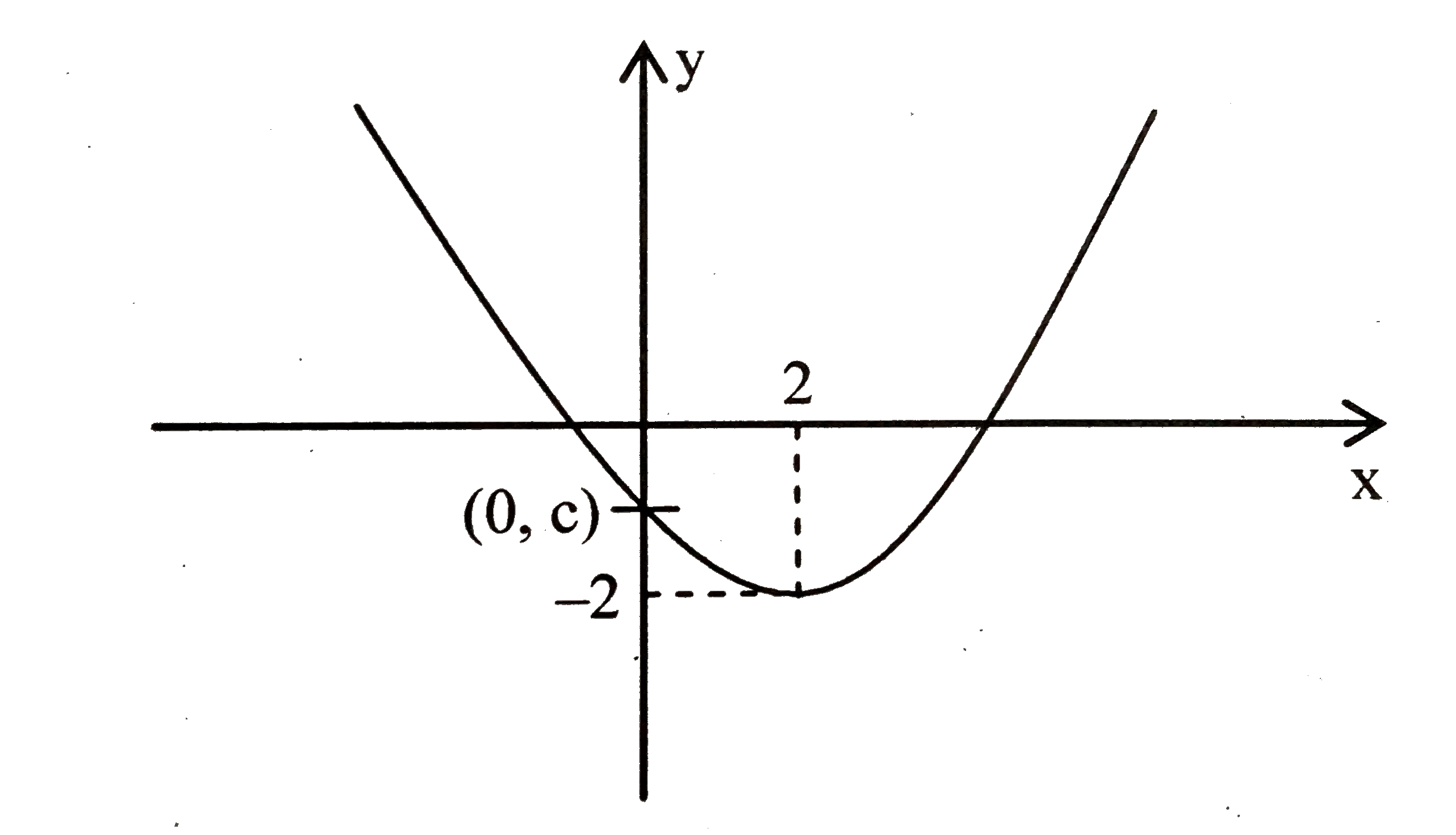 Suppose A Parabola Y Ax 2 Bx C Has Two X Intercepts One Positive And One Negative And Its Vertex Is 2 2 Then Which Of The Following Is True A Ab 0 B