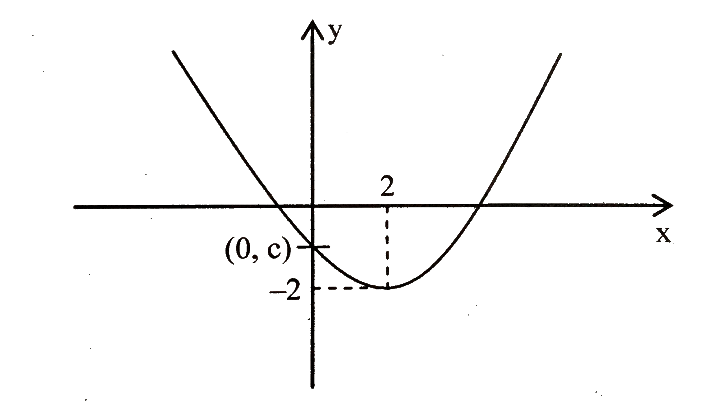 Suppose A Parabola Y Ax 2 Bx C Has Two X Intercepts One Positive And One Negative And Its Vertex Is 2