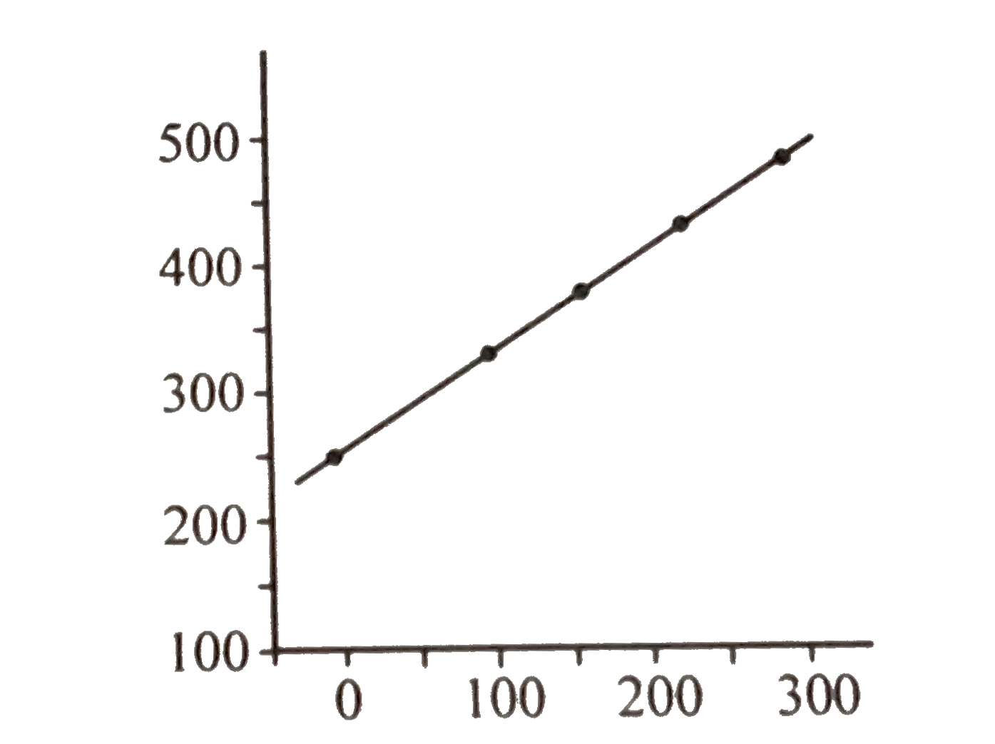 At  constant  pressure , the  volume  of a  fixed  mass  of a gas  varies  as a function of temperarture  as shown  in the  graph        the  volume  of the  gas 300^(@) C   is larger than  at 0^(@)C  by a factor  of