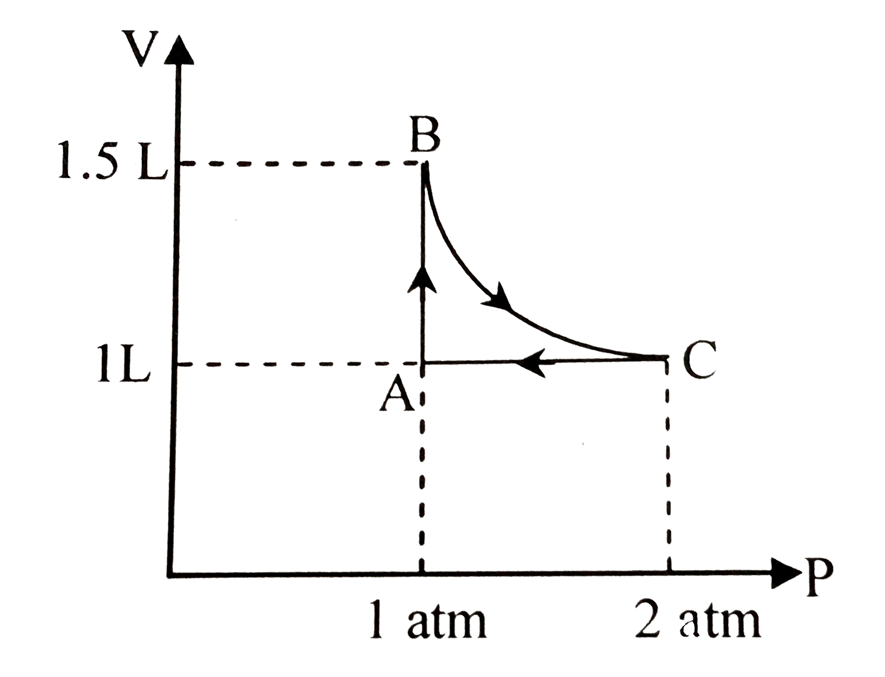 A system consisting of 1 mol of an ideal gas undergoes a reversible process, A to B to C to A (schematically indicated in the figure below). If the temperature at the starting point A is 300 K and the work done in the process B to C  is 1 L atm, the heat exchanged in the entire process is L atm is